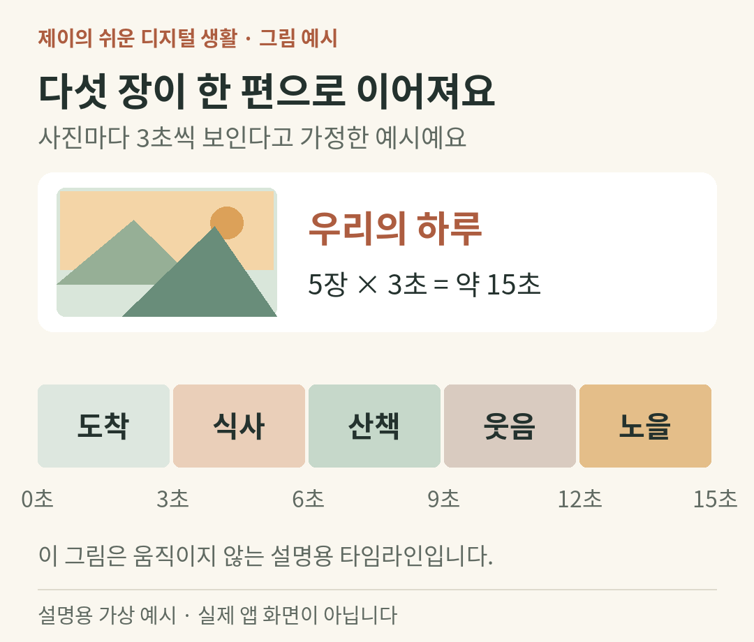 설명용 가상 예시: 사진 다섯 장을 각 3초씩 연결한 약 15초 영상의 정지 타임라인 예시