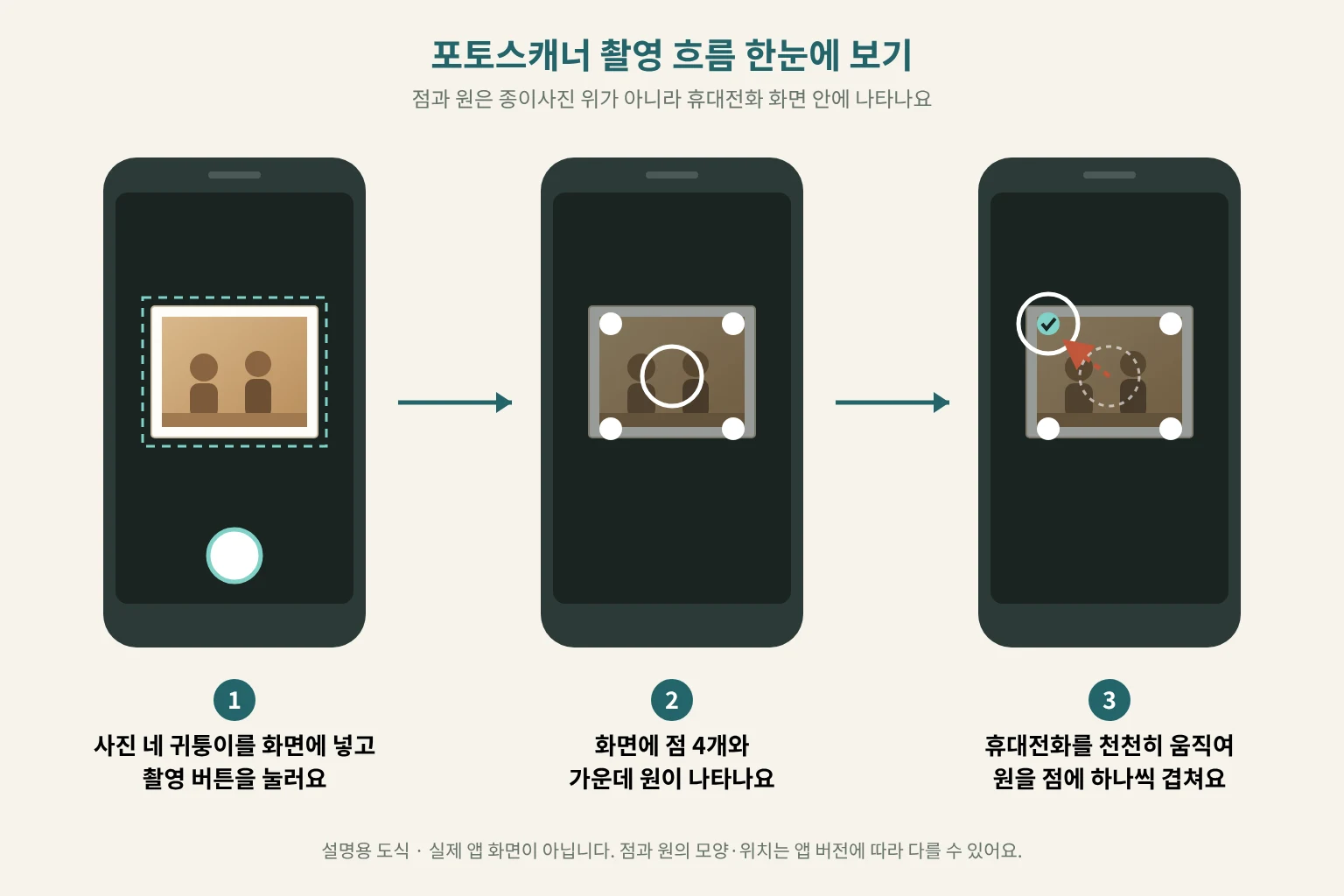 포토스캐너 촬영 흐름 도식: 휴대전화 화면 안에 점 4개와 가운데 원이 나타나고, 휴대전화를 움직여 원을 점에 하나씩 겹치는 과정