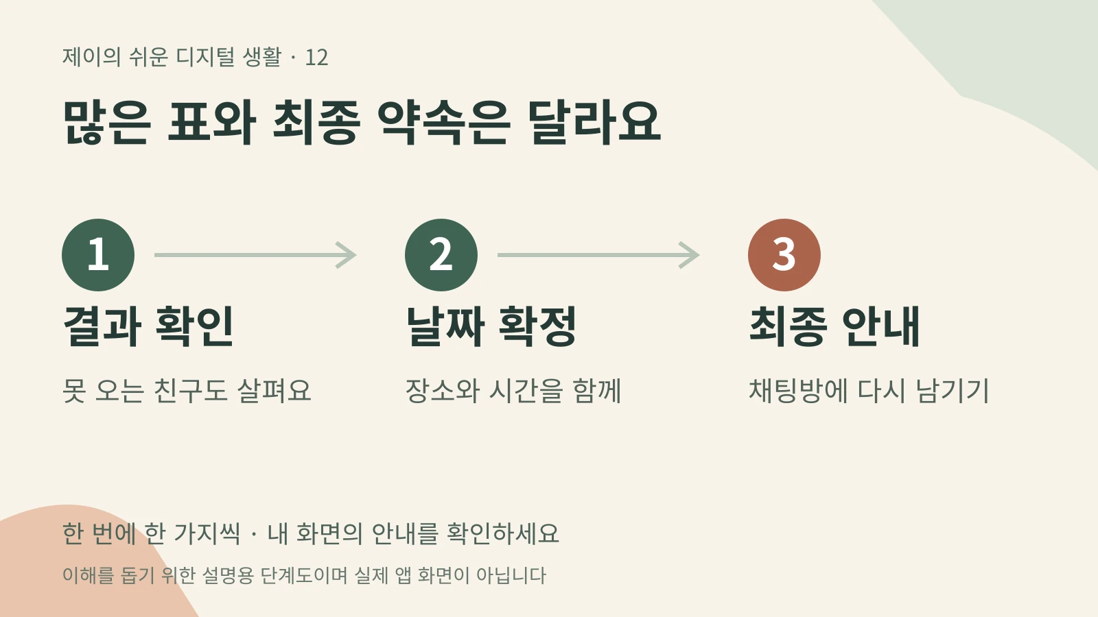 많은 표와 최종 약속은 달라요 — 결과 확인 못 오는 친구도 살펴요 → 날짜 확정 장소와 시간을 함께 → 최종 안내 채팅방에 다시 남기기