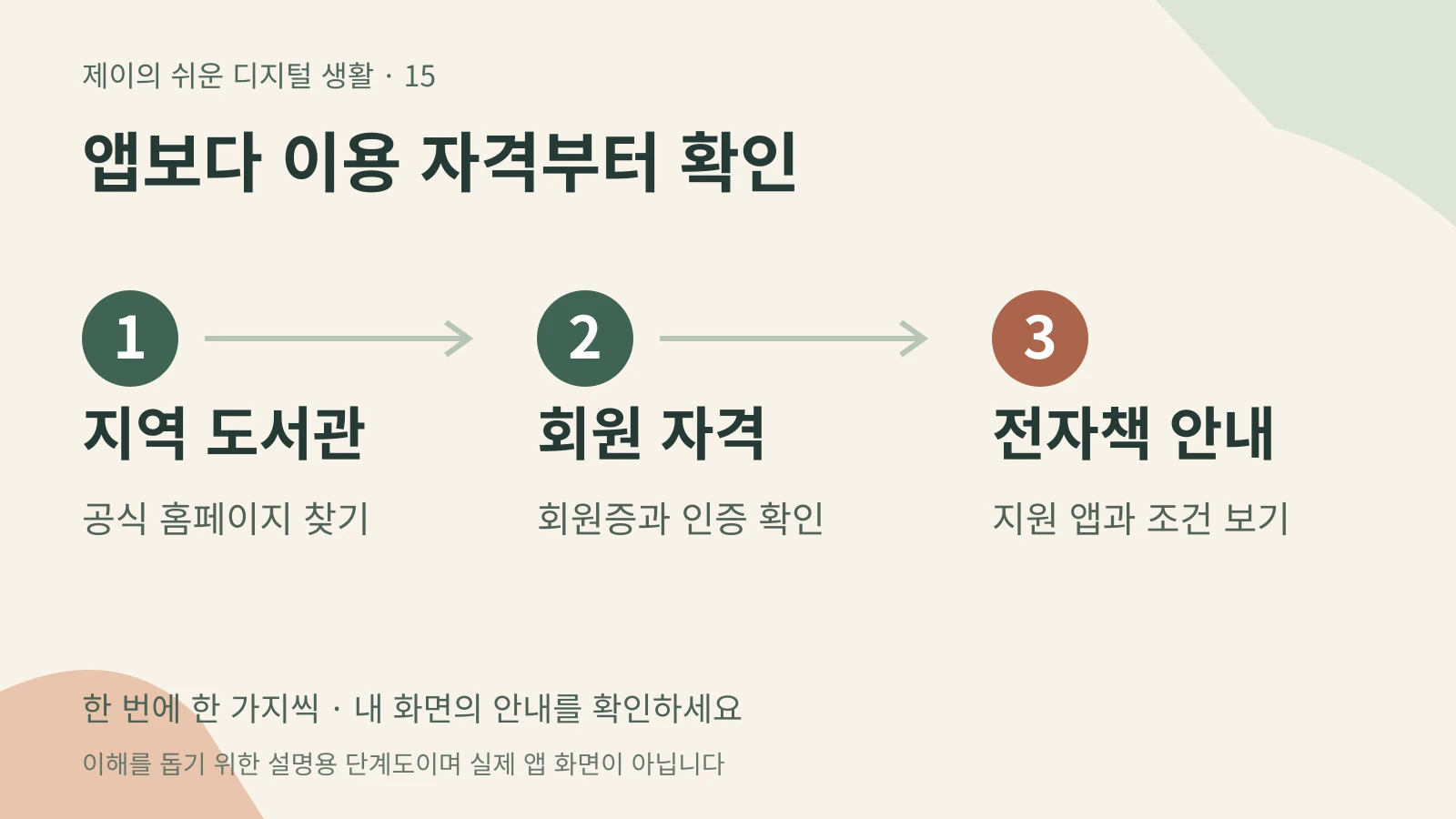 앱보다 이용 자격부터 확인 — 지역 도서관 공식 홈페이지 찾기 → 회원 자격 회원증과 인증 확인 → 전자책 안내 지원 앱과 조건 보기