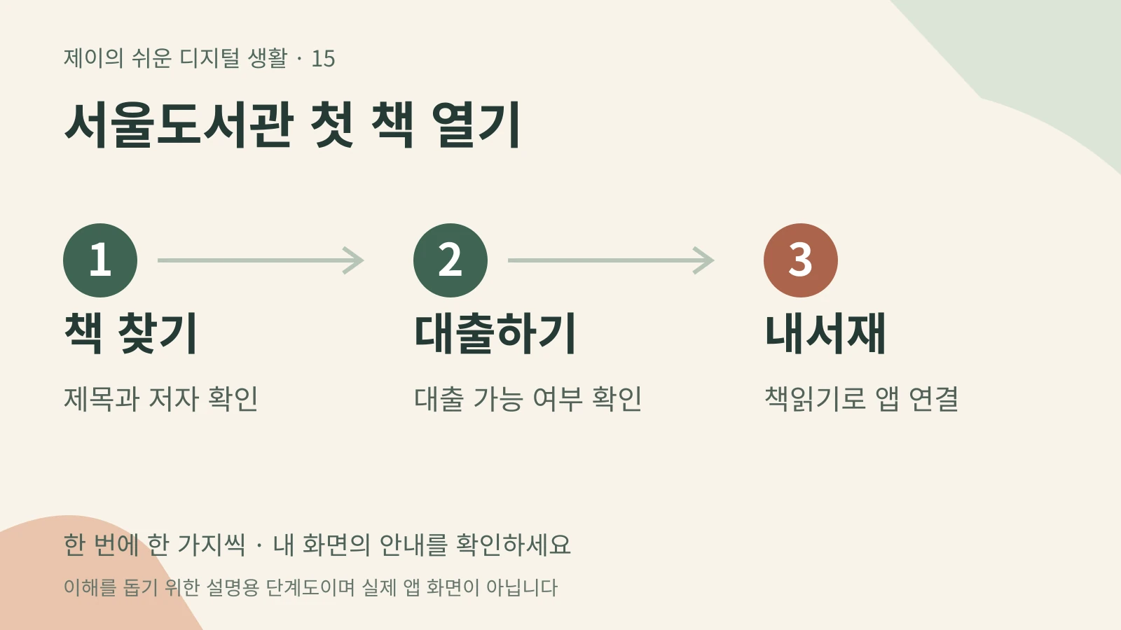 서울도서관 첫 책 열기 — 책 찾기 제목과 저자 확인 → 대출하기 대출 가능 여부 확인 → 내서재 책읽기로 앱 연결
