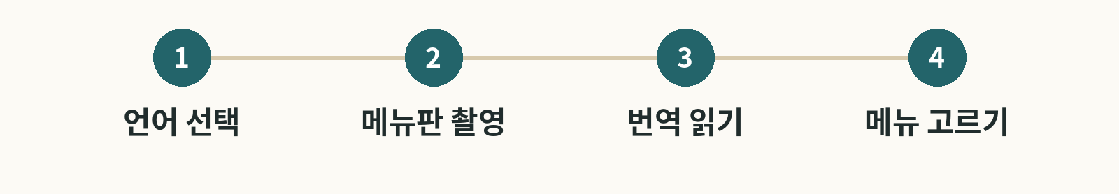 메뉴판 번역 4단계 설명용 순서도