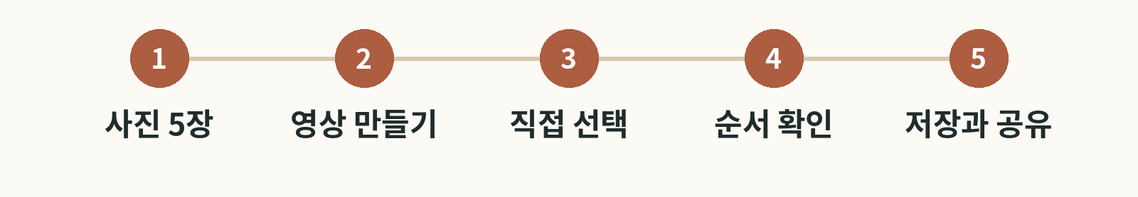 가족 추억 영상 5단계 설명용 순서도