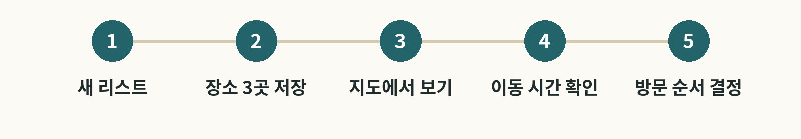 당일 나들이 코스 5단계 설명용 순서도