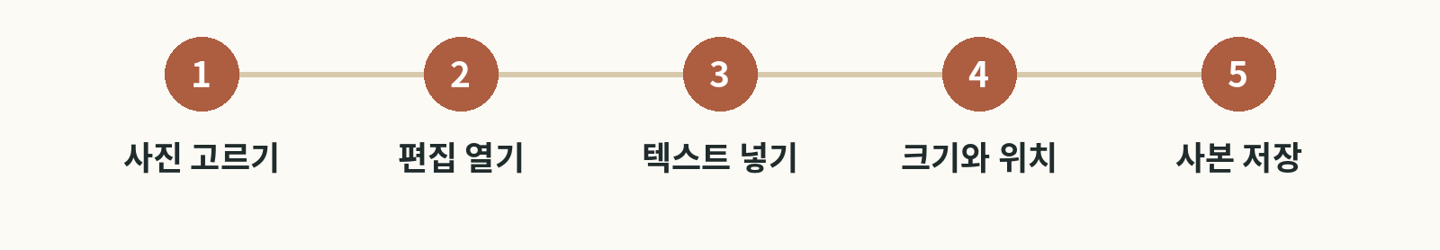 사진 생일 카드 5단계 설명용 순서도