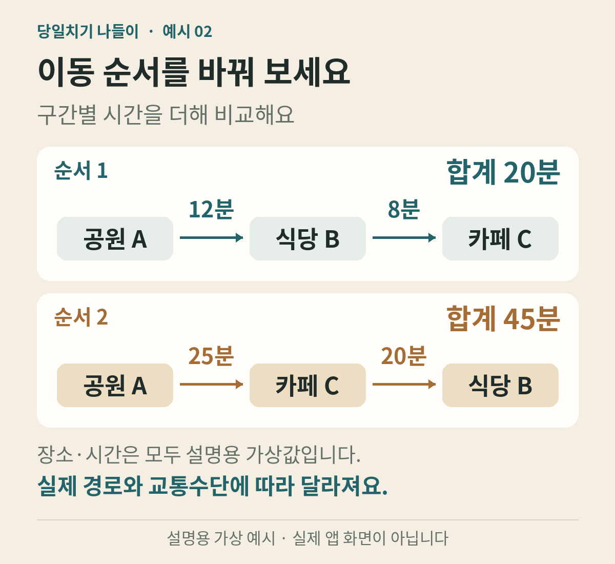 가상 이동시간 20분과 45분을 비교한 두 가지 방문 순서